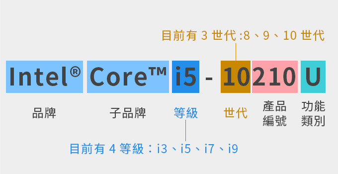 Intel處理器解說圖